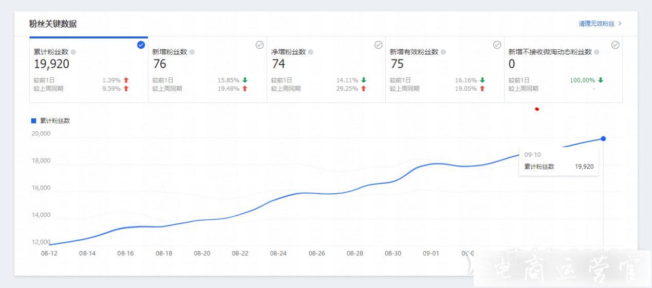 淘寶店鋪如何利用抽獎互動-提升店鋪活躍度?淘寶抽獎互動玩法介紹